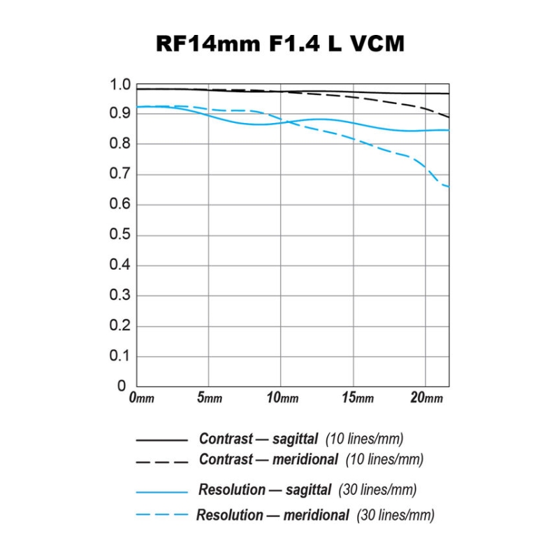 RF 14mm F1.4L VCM