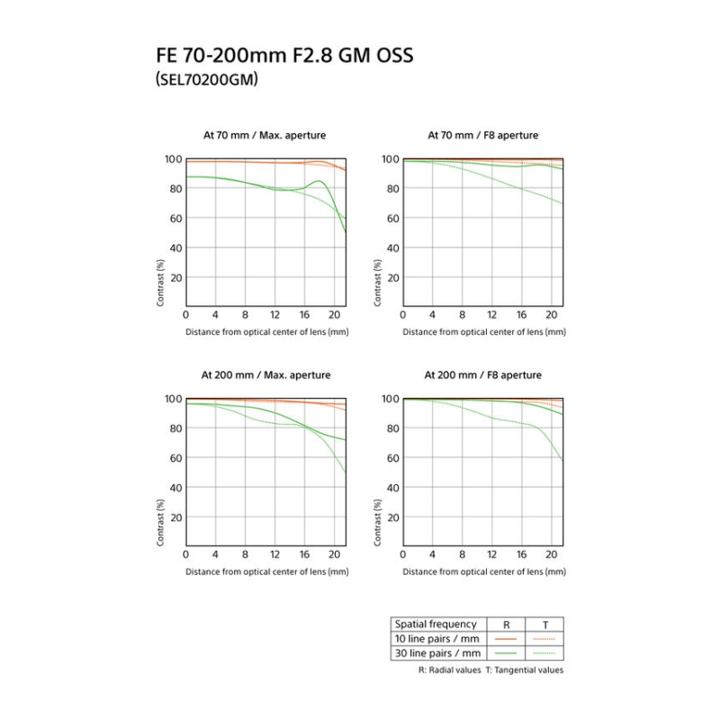SEL 70-200mm f/2.8 GM FE FullFrame