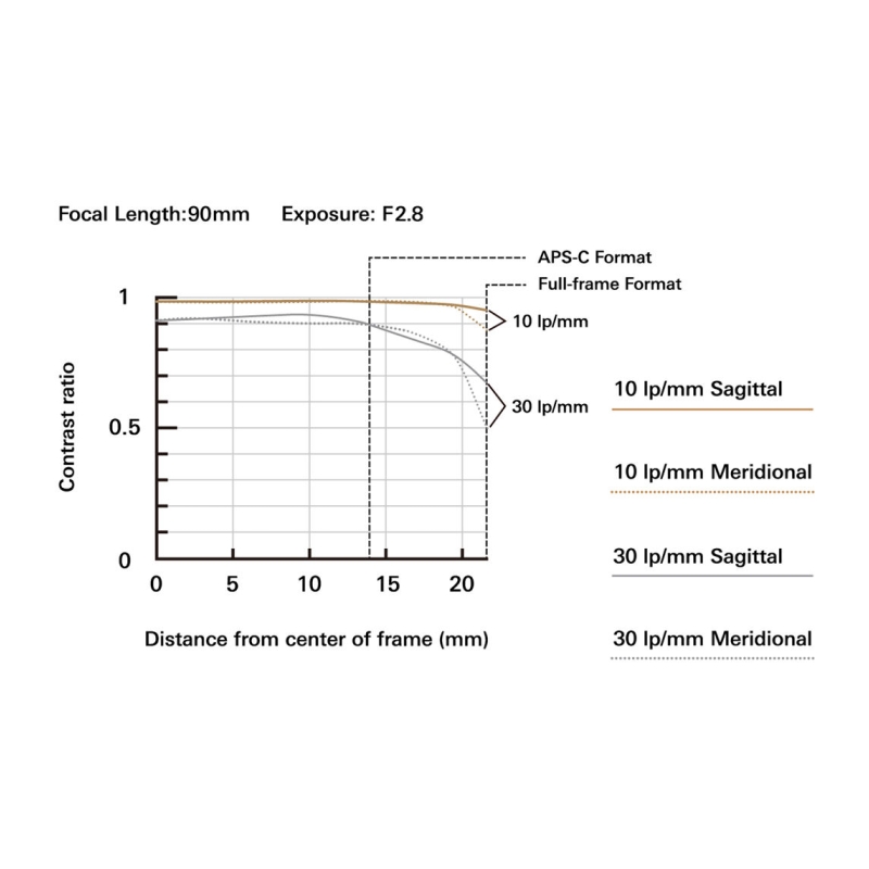 90mm f/2.8 DI III Macro VXD Nikon Z