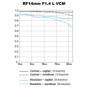 RF 14mm F1.4L VCM